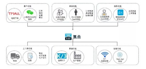 低代碼時(shí)代來臨 傳統(tǒng)企業(yè)與數(shù)字化企業(yè)之間只差一個(gè)氚云電子商務(wù)平臺
