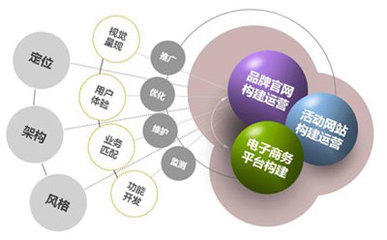 網(wǎng)站建設(shè)、電子商務(wù)平臺開發(fā)及運(yùn)營 構(gòu)建數(shù)字商務(wù)新生態(tài)