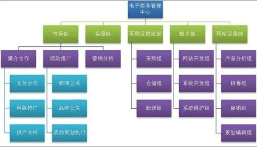 電子商務B2C團隊組織架構及平臺開發與運營