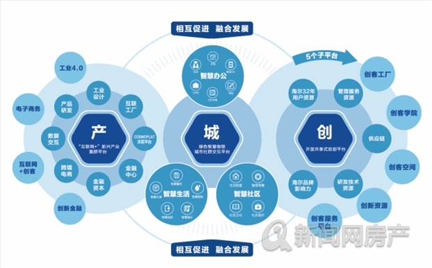 創(chuàng)新與服務(wù)雙輪驅(qū)動，海爾產(chǎn)城創(chuàng)入列中國房地產(chǎn)品牌價值榜TOP67