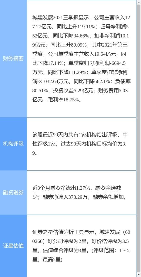 城建發展2021年凈利潤大幅下滑，擬每10股派發1元現金紅利
