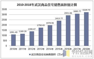 2018年武漢市房地產(chǎn)開發(fā)投資、施工、銷售情況及價(jià)格走勢(shì)分析